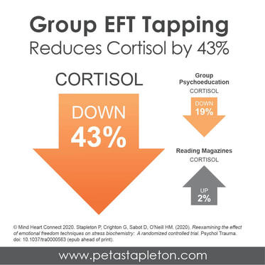 According to research, after one hour of EFT Tapping, Cortisol is reduced by 43%